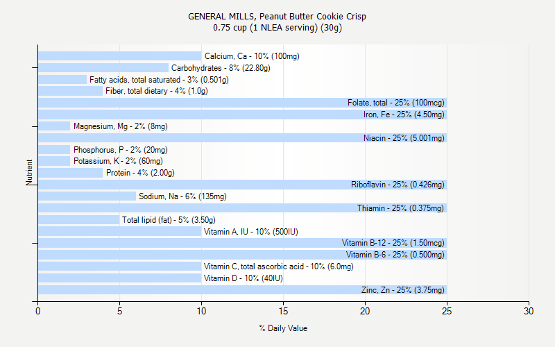 % Daily Value for GENERAL MILLS, Peanut Butter Cookie Crisp 0.75 cup (1 NLEA serving) (30g)