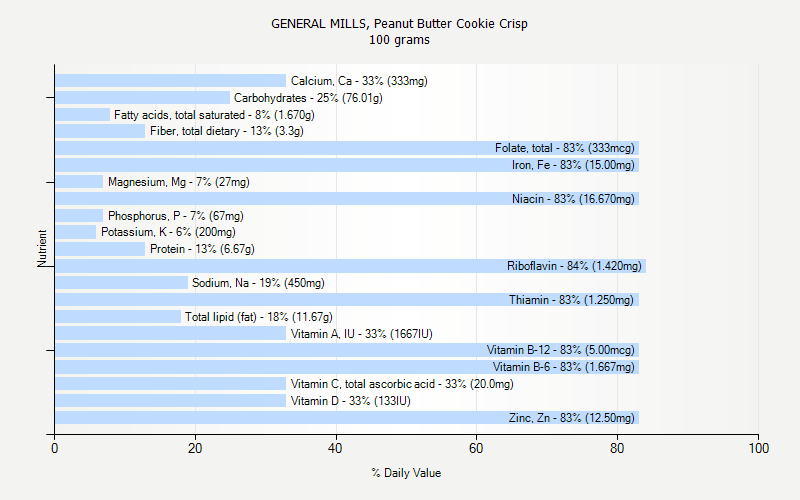 % Daily Value for GENERAL MILLS, Peanut Butter Cookie Crisp 100 grams 