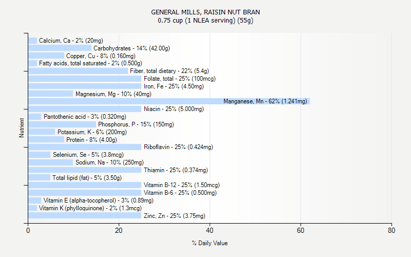 % Daily Value for GENERAL MILLS, RAISIN NUT BRAN 0.75 cup (1 NLEA serving) (55g)