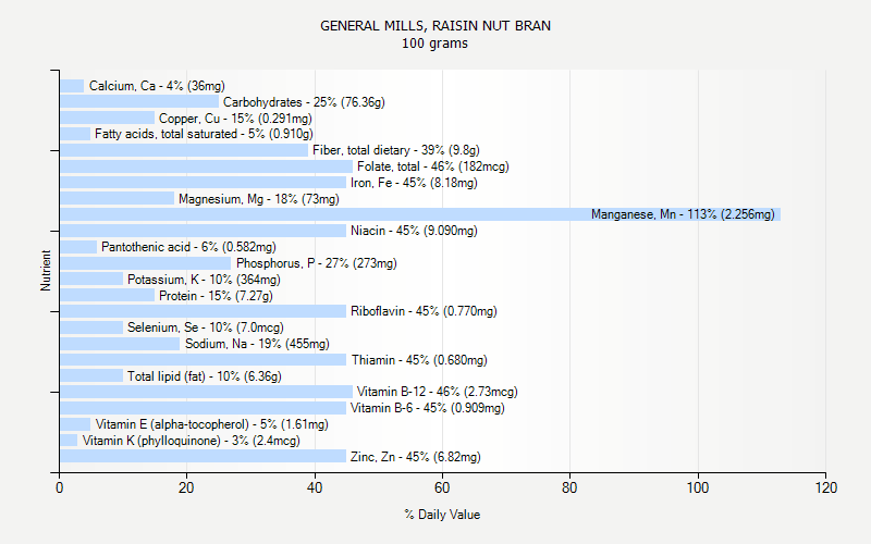 % Daily Value for GENERAL MILLS, RAISIN NUT BRAN 100 grams 