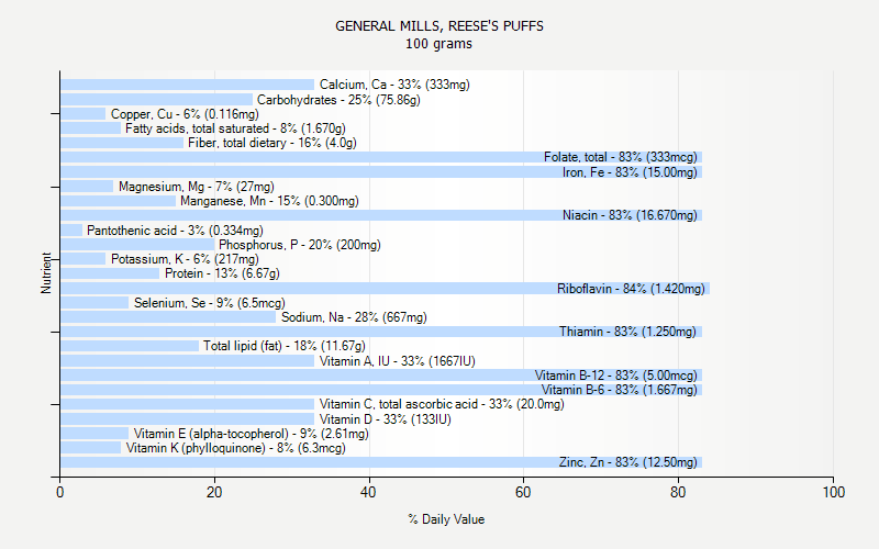 % Daily Value for GENERAL MILLS, REESE'S PUFFS 100 grams 