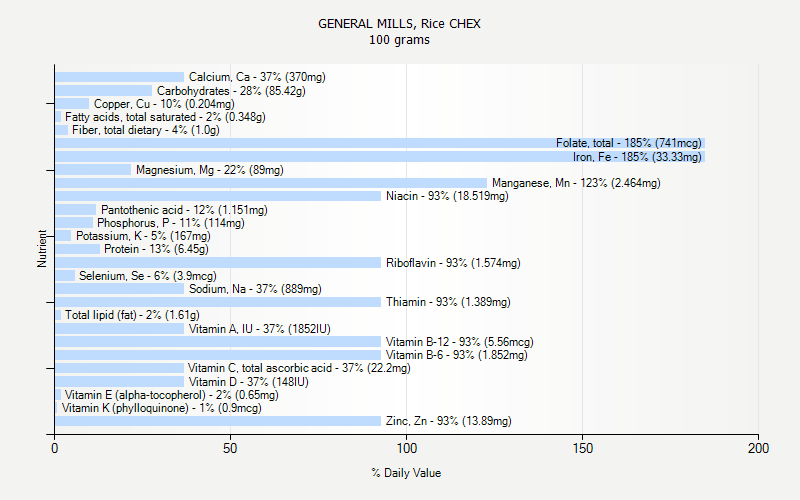 % Daily Value for GENERAL MILLS, Rice CHEX 100 grams 
