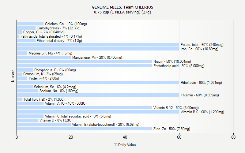 % Daily Value for GENERAL MILLS, Team CHEERIOS 0.75 cup (1 NLEA serving) (27g)