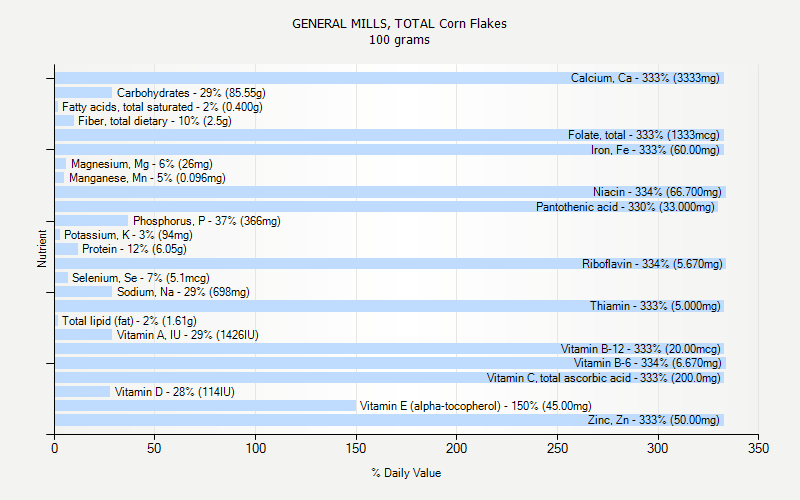 % Daily Value for GENERAL MILLS, TOTAL Corn Flakes 100 grams 