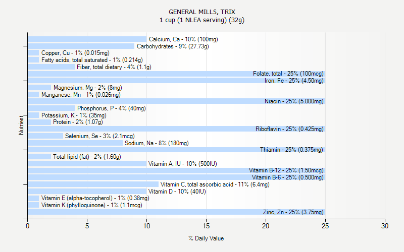 % Daily Value for GENERAL MILLS, TRIX 1 cup (1 NLEA serving) (32g)