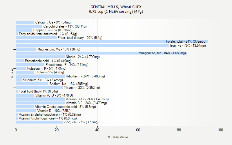 % Daily Value for GENERAL MILLS, Wheat CHEX 0.75 cup (1 NLEA serving) (47g)
