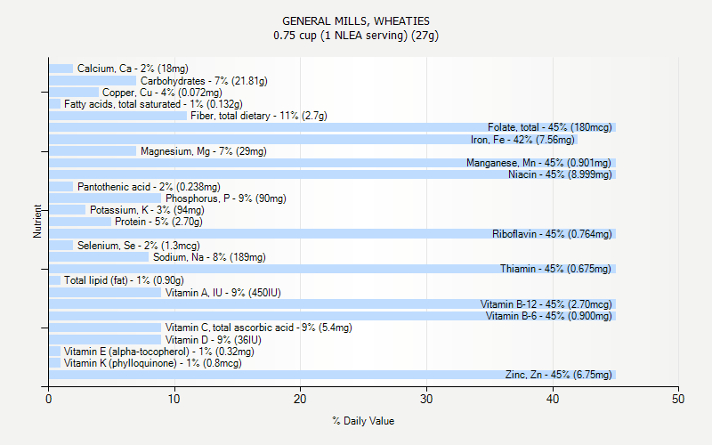 % Daily Value for GENERAL MILLS, WHEATIES 0.75 cup (1 NLEA serving) (27g)