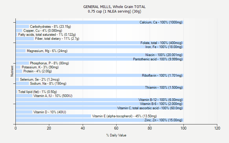 % Daily Value for GENERAL MILLS, Whole Grain TOTAL 0.75 cup (1 NLEA serving) (30g)