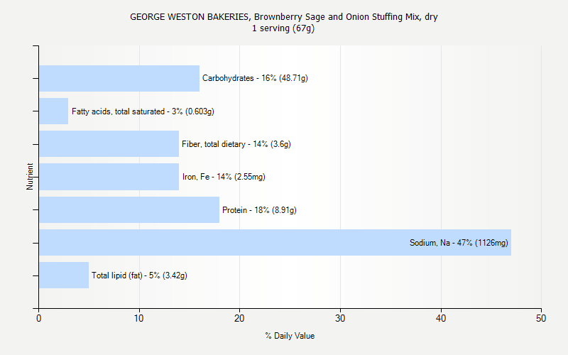 % Daily Value for GEORGE WESTON BAKERIES, Brownberry Sage and Onion Stuffing Mix, dry 1 serving (67g)