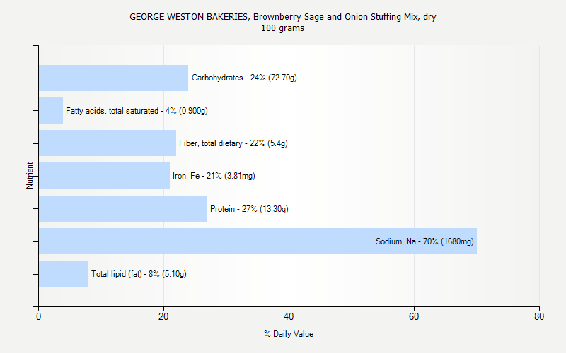 % Daily Value for GEORGE WESTON BAKERIES, Brownberry Sage and Onion Stuffing Mix, dry 100 grams 