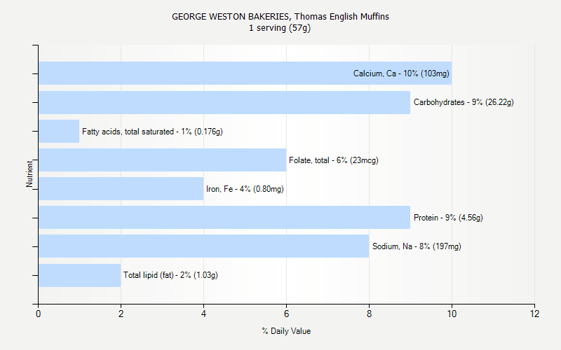 % Daily Value for GEORGE WESTON BAKERIES, Thomas English Muffins 1 serving (57g)
