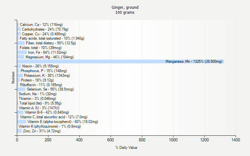 % Daily Value for Ginger, ground 100 grams 