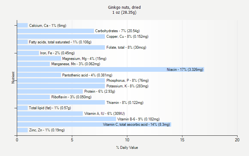 Nut Nutrition Chart