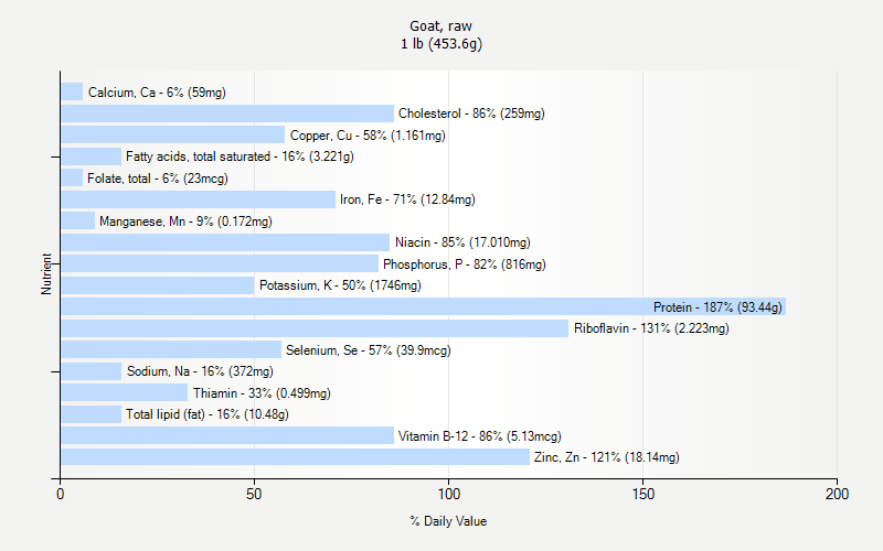 % Daily Value for Goat, raw 1 lb (453.6g)