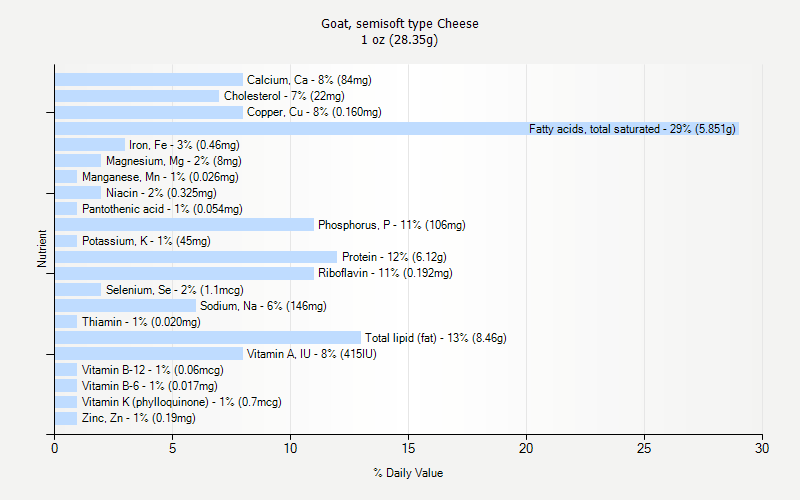 % Daily Value for Goat, semisoft type Cheese 1 oz (28.35g)