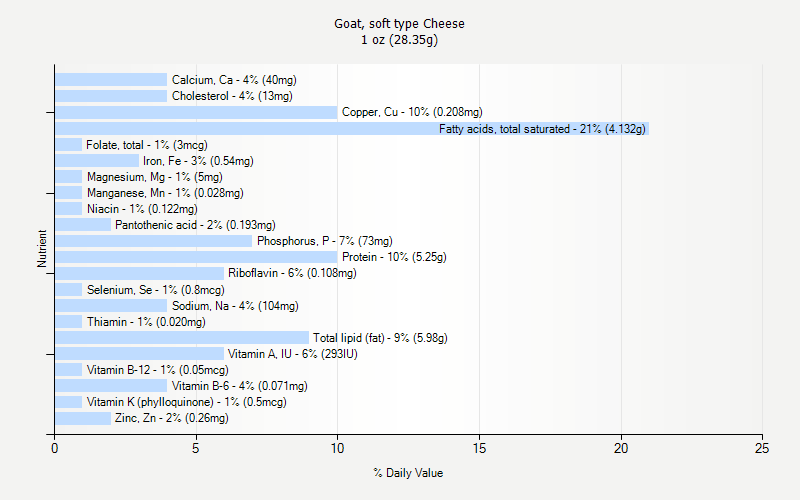 % Daily Value for Goat, soft type Cheese 1 oz (28.35g)