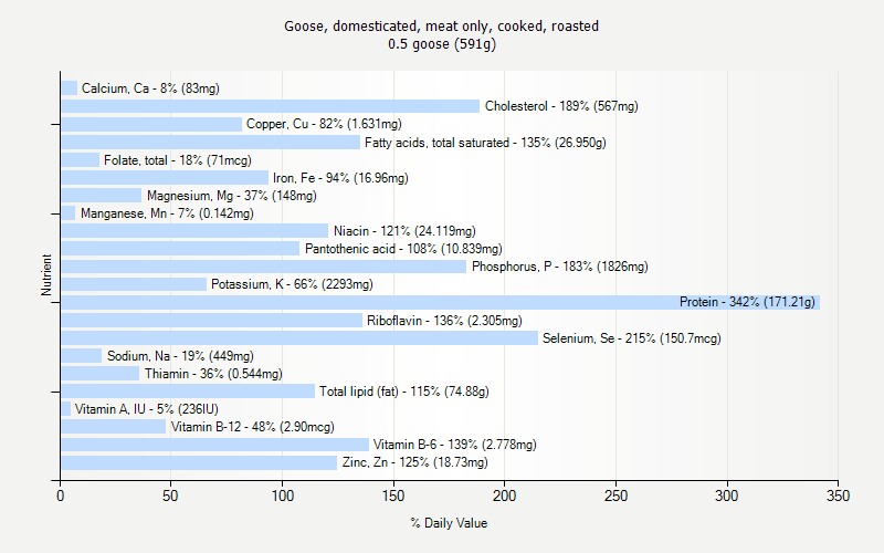 % Daily Value for Goose, domesticated, meat only, cooked, roasted 0.5 goose (591g)