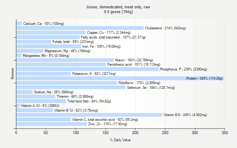 % Daily Value for Goose, domesticated, meat only, raw 0.5 goose (766g)