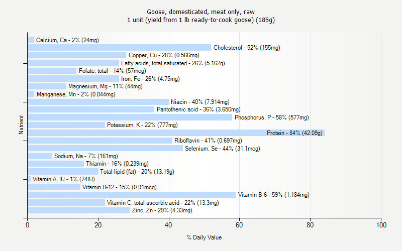 % Daily Value for Goose, domesticated, meat only, raw 1 unit (yield from 1 lb ready-to-cook goose) (185g)