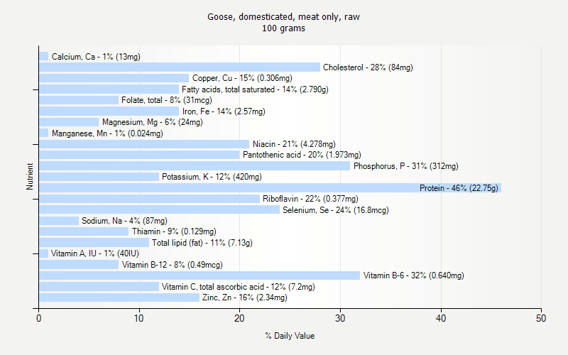 % Daily Value for Goose, domesticated, meat only, raw 100 grams 