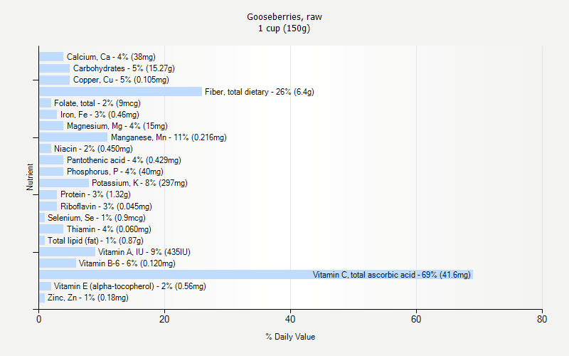 % Daily Value for Gooseberries, raw 1 cup (150g)