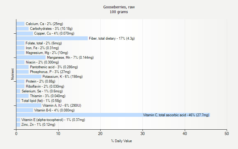 % Daily Value for Gooseberries, raw 100 grams 