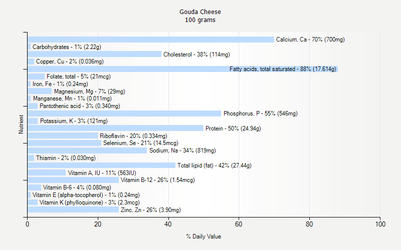 Gouda Cheese Nutrition Gouda Cheese Nutrition