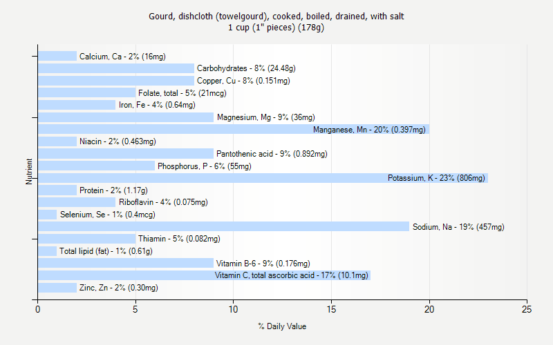 % Daily Value for Gourd, dishcloth (towelgourd), cooked, boiled, drained, with salt 1 cup (1" pieces) (178g)