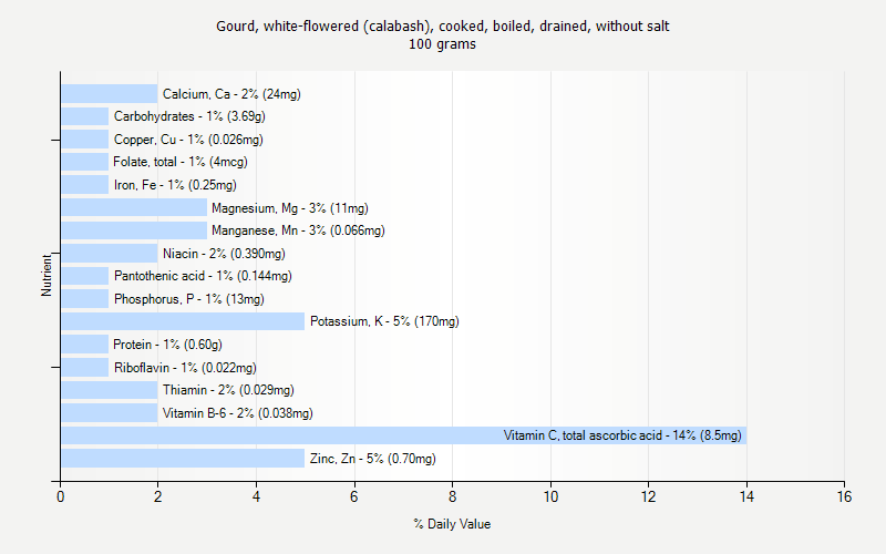 % Daily Value for Gourd, white-flowered (calabash), cooked, boiled, drained, without salt 100 grams 