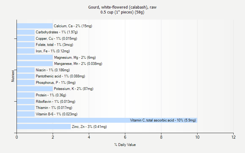 % Daily Value for Gourd, white-flowered (calabash), raw 0.5 cup (1" pieces) (58g)