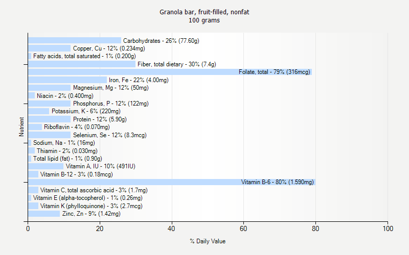 % Daily Value for Granola bar, fruit-filled, nonfat 100 grams 