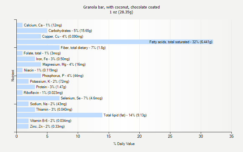 % Daily Value for Granola bar, with coconut, chocolate coated 1 oz (28.35g)