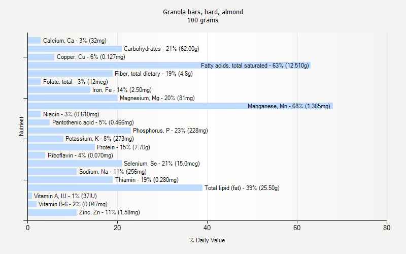 % Daily Value for Granola bars, hard, almond 100 grams 