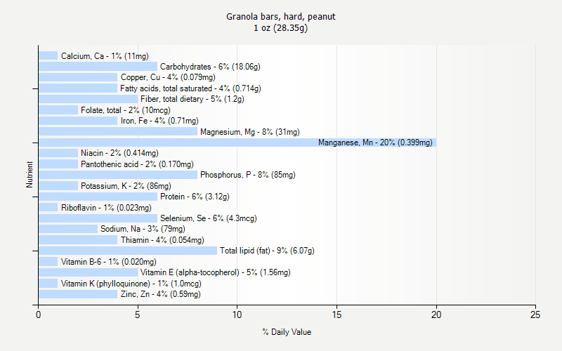 % Daily Value for Granola bars, hard, peanut 1 oz (28.35g)