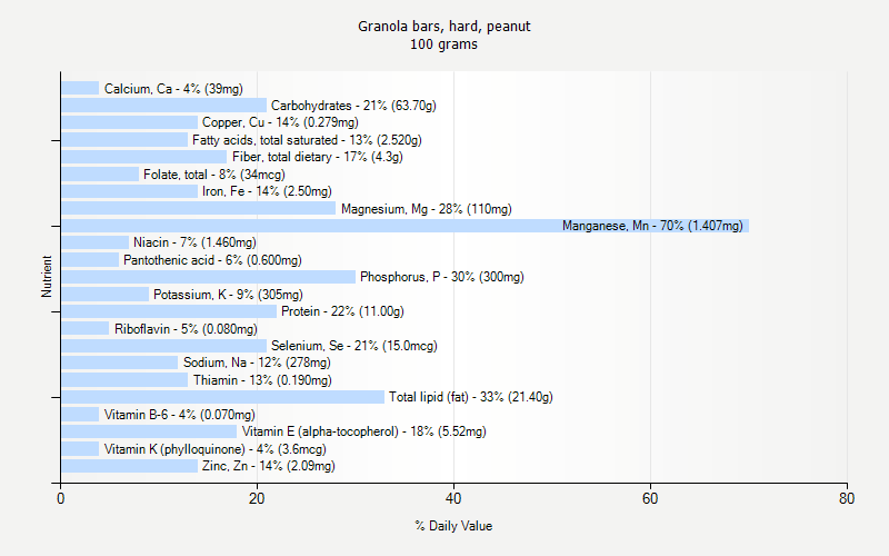 % Daily Value for Granola bars, hard, peanut 100 grams 