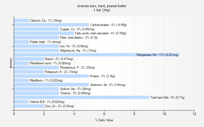 % Daily Value for Granola bars, hard, peanut butter 1 bar (24g)