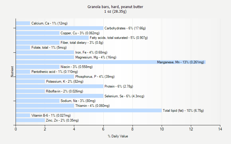 % Daily Value for Granola bars, hard, peanut butter 1 oz (28.35g)
