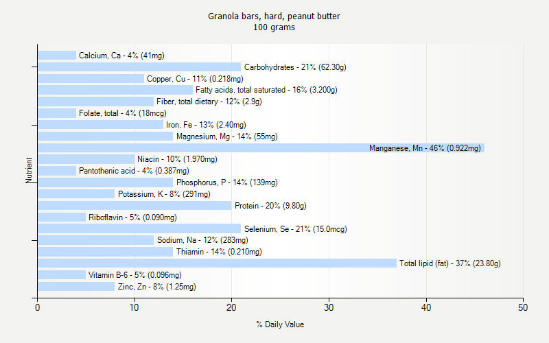 % Daily Value for Granola bars, hard, peanut butter 100 grams 