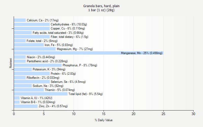 % Daily Value for Granola bars, hard, plain 1 bar (1 oz) (28g)
