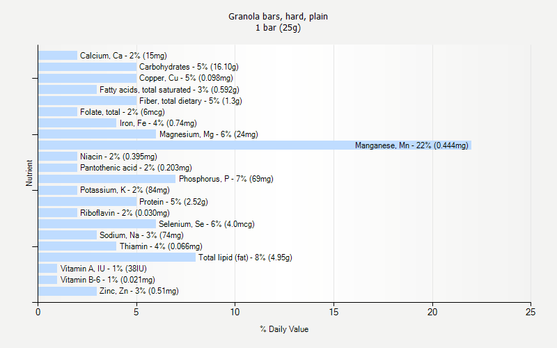 % Daily Value for Granola bars, hard, plain 1 bar (25g)