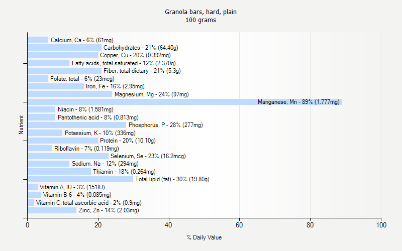 % Daily Value for Granola bars, hard, plain 100 grams 
