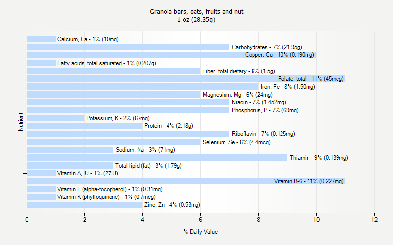 % Daily Value for Granola bars, oats, fruits and nut 1 oz (28.35g)