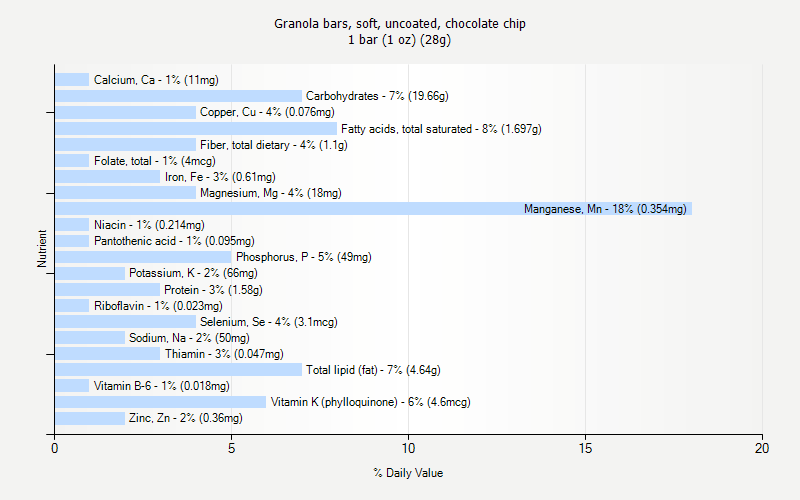 % Daily Value for Granola bars, soft, uncoated, chocolate chip 1 bar (1 oz) (28g)