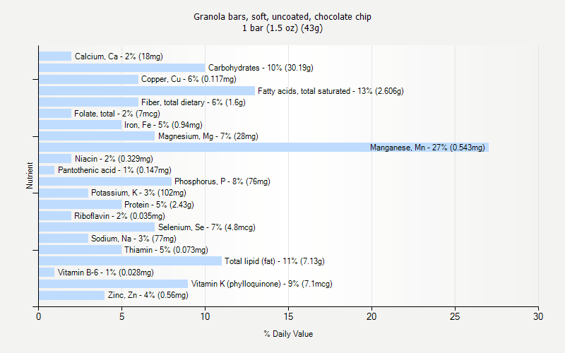 % Daily Value for Granola bars, soft, uncoated, chocolate chip 1 bar (1.5 oz) (43g)