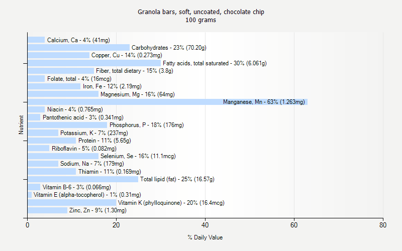 % Daily Value for Granola bars, soft, uncoated, chocolate chip 100 grams 