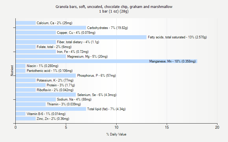 % Daily Value for Granola bars, soft, uncoated, chocolate chip, graham and marshmallow 1 bar (1 oz) (28g)