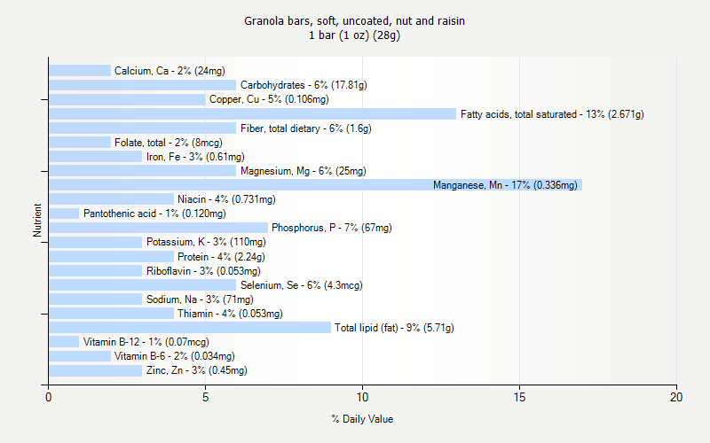 % Daily Value for Granola bars, soft, uncoated, nut and raisin 1 bar (1 oz) (28g)