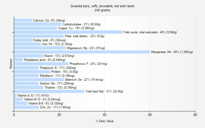 % Daily Value for Granola bars, soft, uncoated, nut and raisin 100 grams 