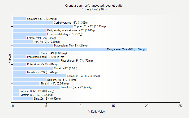 % Daily Value for Granola bars, soft, uncoated, peanut butter 1 bar (1 oz) (28g)