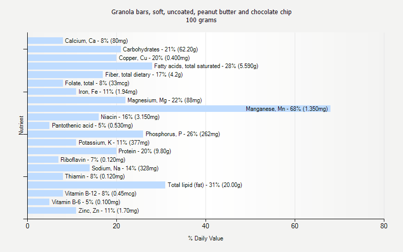 % Daily Value for Granola bars, soft, uncoated, peanut butter and chocolate chip 100 grams 
